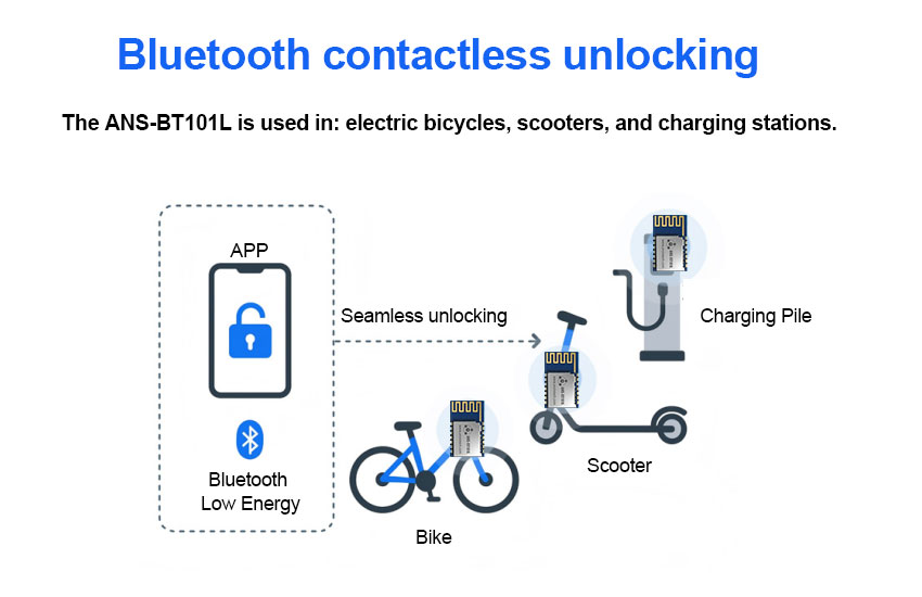 Applications of Bluetooth contactless unlocking in bicycles and ...