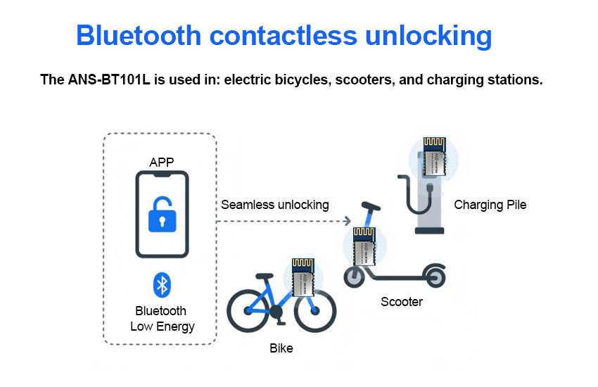 ANS-BT101L Solution for E-bikes, E-scooters, and Charging Stations