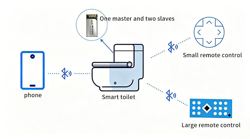 Diagram of Smart Toilet Solution with Bluetooth Module