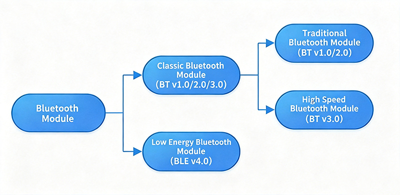 Bluetooth module classification diagram