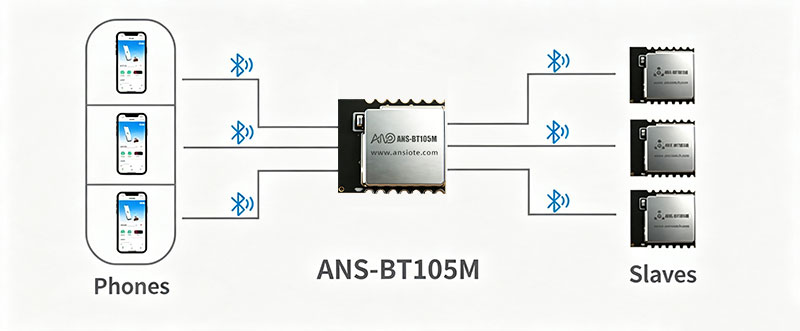 Bluetooth Module Multi-Connection Architecture Diagram ANS-BT105M supports 3 master and 3 slave modules