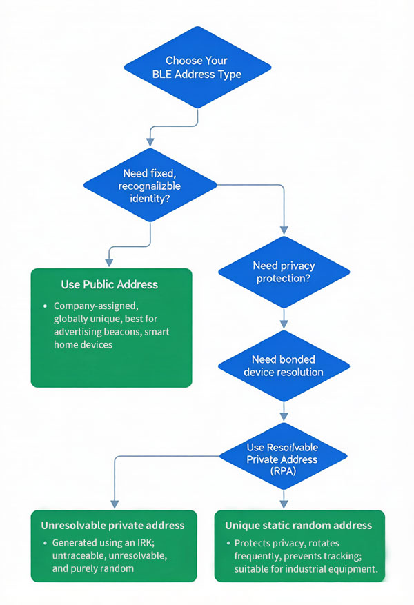 Decision flowchart for address type selection