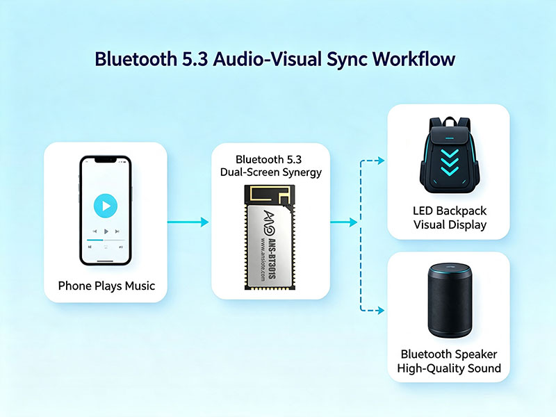Bluetooth 5.3 Protocol Audio-Visual Synchronization System Workflow Diagra