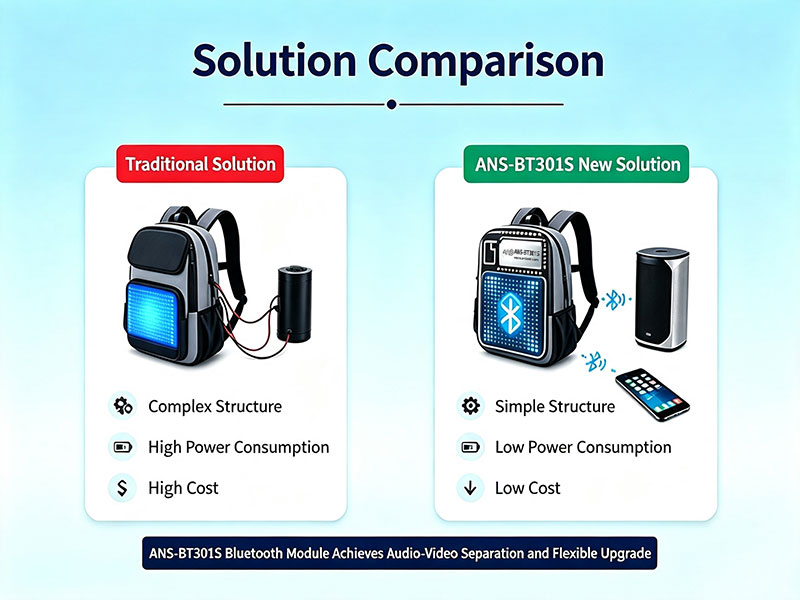 Comparison diagram of problems with traditional LED backpack solutions